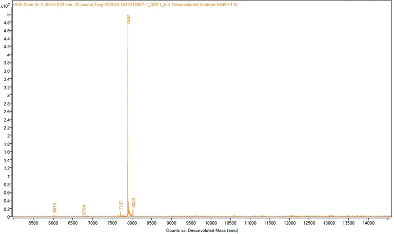 Mass Spectrometry - Recombinant human SDF1 protein (Active) (AB259416)