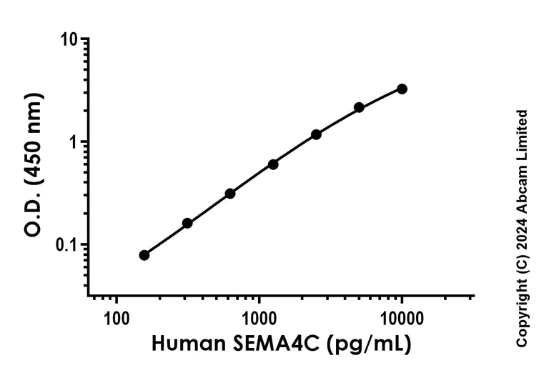 Sandwich ELISA - Recombinant Human SEMA4C/SEMAI Protein Standard (AB323136)