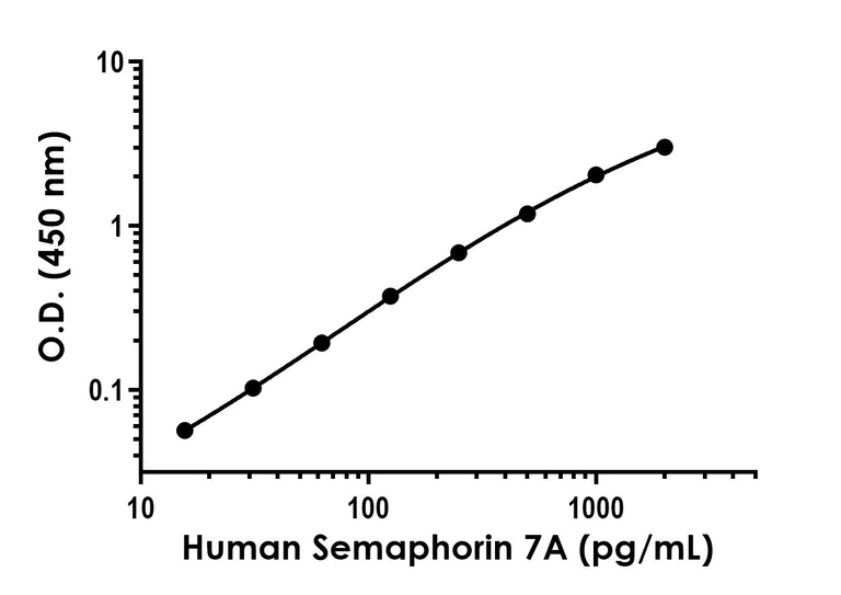 Sandwich ELISA - Recombinant Human Semaphorin 7A Protein Standard (His tag) (AB322749)