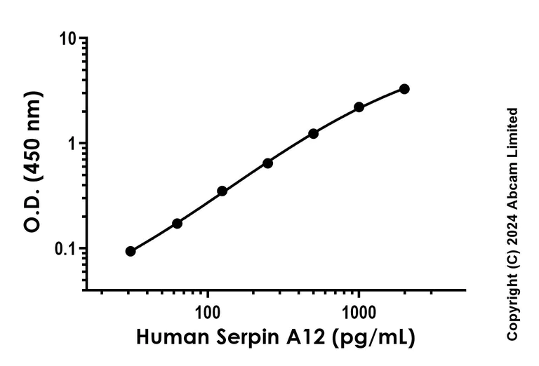 Sandwich ELISA - Recombinant Human Serpin A12 Protein Standard (His tag) (AB316717)