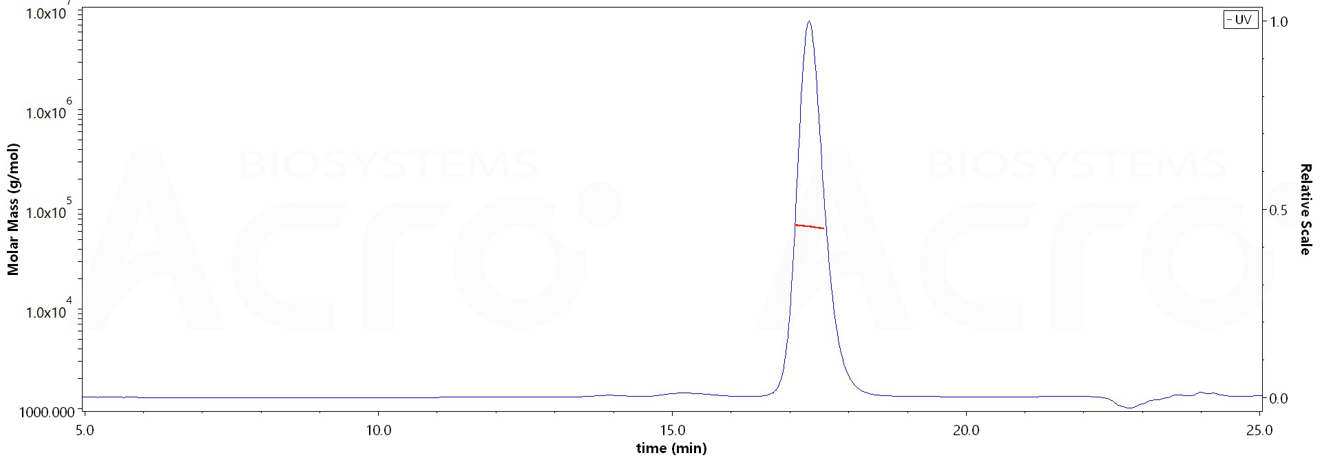 Size Exclusion Chromatography - Recombinant Human Serum Albumin protein (His tag) (AB217817), expandable thumbnail