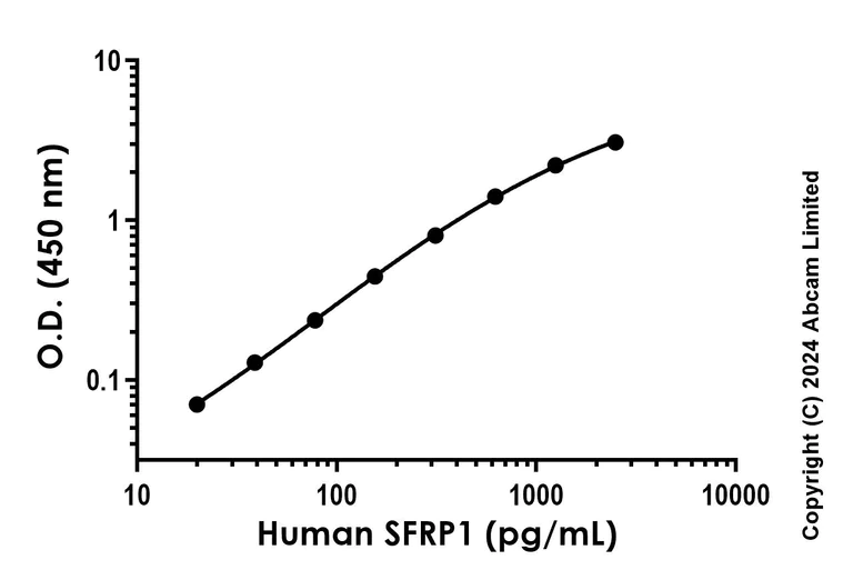 Sandwich ELISA - Recombinant Human SFRP1 Protein Standard (His tag) (AB316392)
