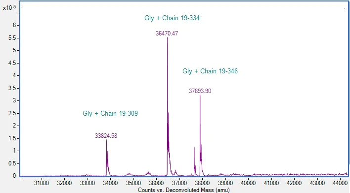 Mass Spectrometry - Recombinant Human SFRP4 protein (Active) (AB288790)