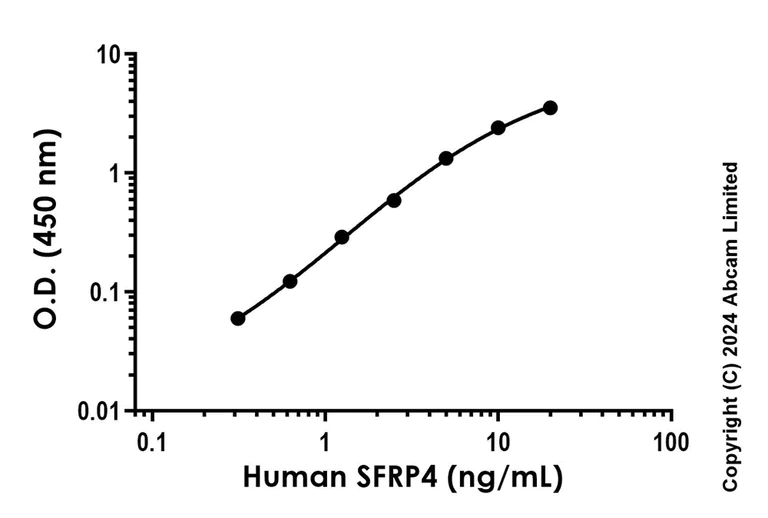 Sandwich ELISA - Recombinant Human SFRP4 Protein Standard (His tag) (AB323018)