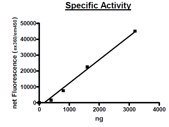 Functional Studies - Recombinant human SGPL1 protein (Active) (AB271748), expandable thumbnail