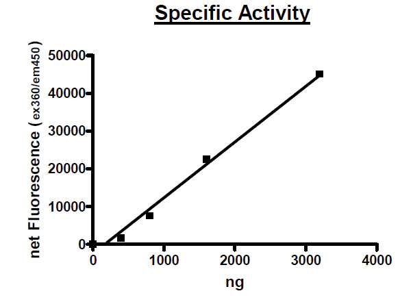 Functional Studies - Recombinant human SGPL1 protein (Active) (AB271748)