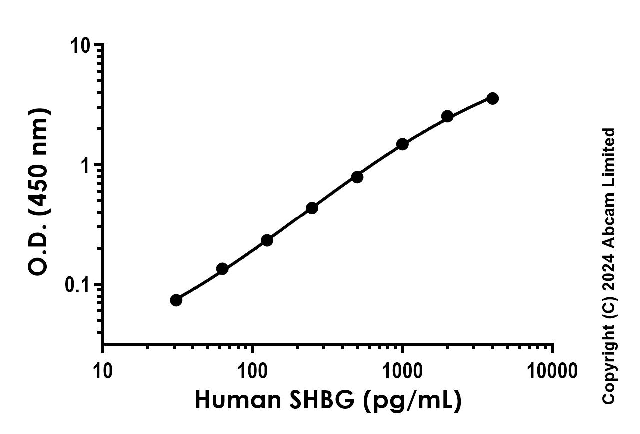 Sandwich ELISA - Recombinant Human SHBG Protein Standard (His tag) (AB316653), expandable thumbnail
