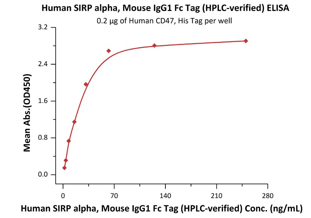 ELISA - Recombinant human SIRP alpha protein (Fc Chimera Active) (AB221342), expandable thumbnail
