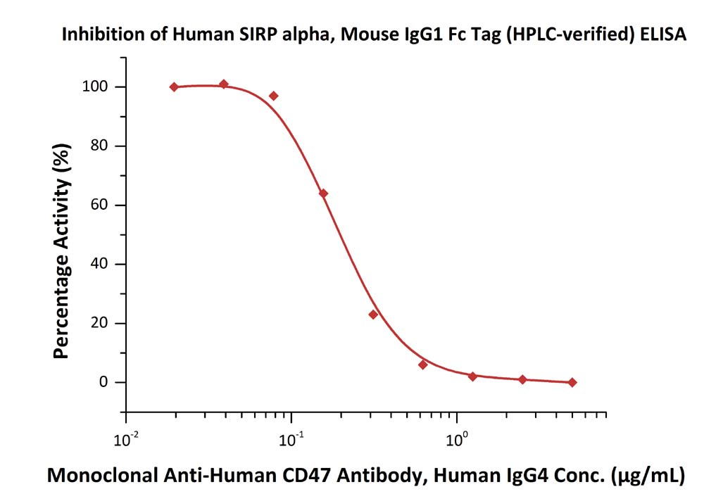 ELISA - Recombinant human SIRP alpha protein (Fc Chimera Active) (AB221342), expandable thumbnail