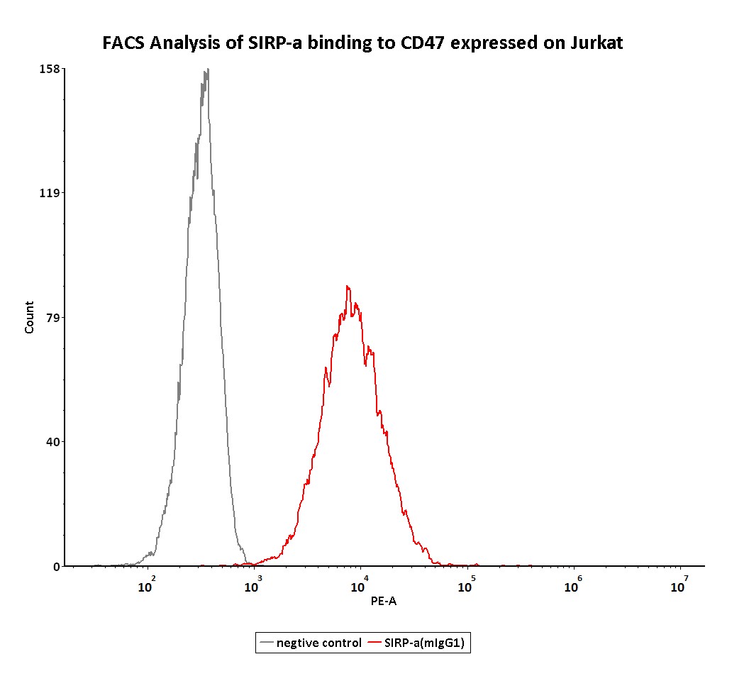 Flow Cytometry - Recombinant human SIRP alpha protein (Fc Chimera Active) (AB221342), expandable thumbnail