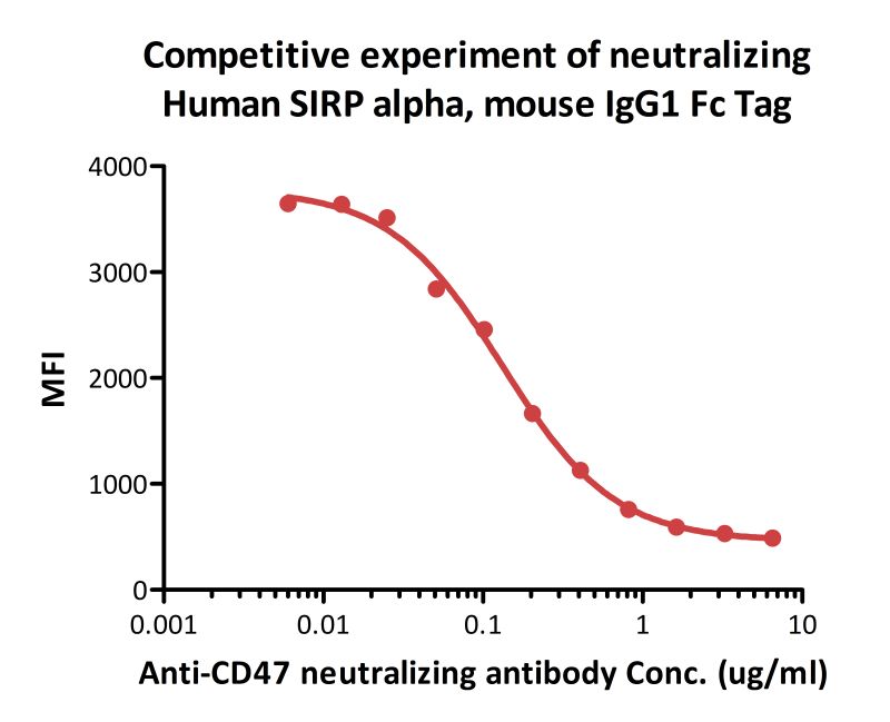 Functional Studies - Recombinant human SIRP alpha protein (Fc Chimera Active) (ab221342), expandable thumbnail