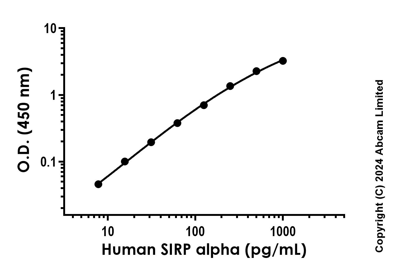 Sandwich ELISA - Recombinant Human SIRP alpha Protein Standard (His tag) (AB322096), expandable thumbnail
