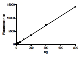 Functional Studies - Recombinant human SIRT1 protein (Active) (GST tag N-Terminus) (AB54334)