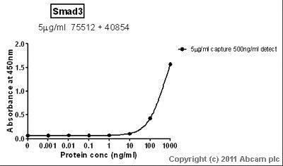 Sandwich ELISA - Recombinant Human Smad3 protein (His tag N-Terminus) (AB89353)
