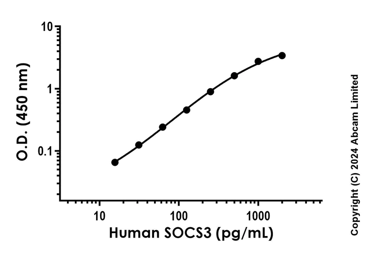 Sandwich ELISA - Recombinant Human SOCS3 Protein Standard (His tag) (AB323075)