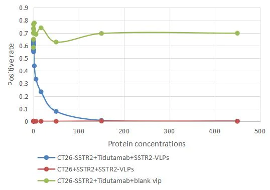 Blocking - Recombinant human Somatostatin Receptor 2 protein - Active (His tag) (AB314535)