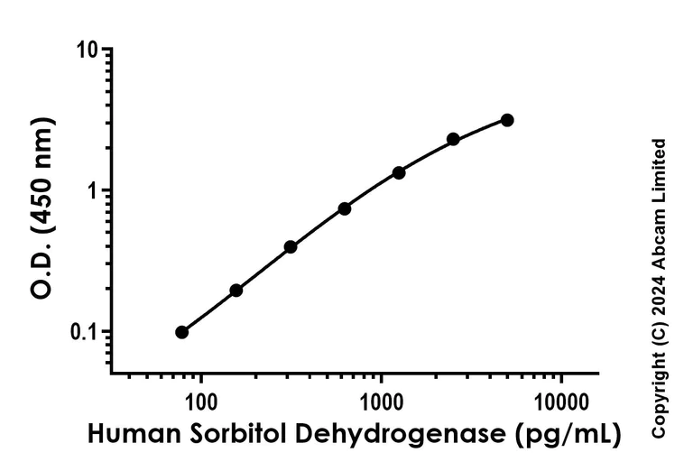 Sandwich ELISA - Recombinant Human Sorbitol Dehydrogenase Protein Standard (His tag) (AB316737)