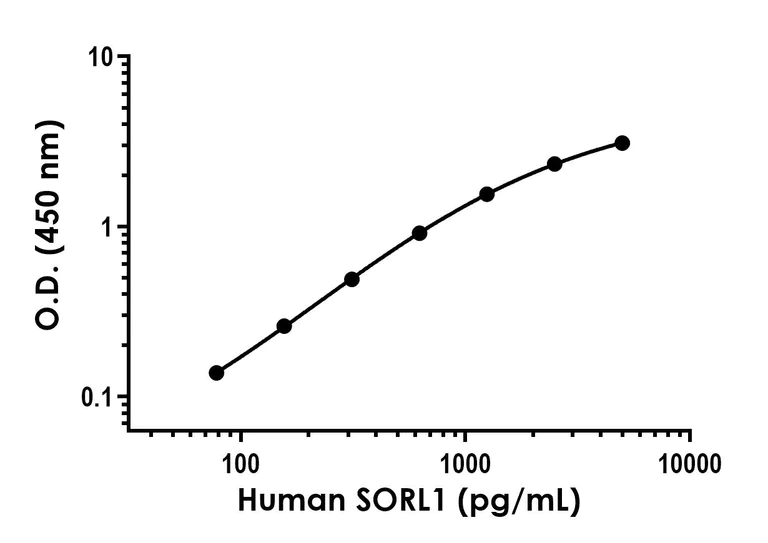Sandwich ELISA - Recombinant Human SORL1 Protein Standard (His tag) (AB316475)