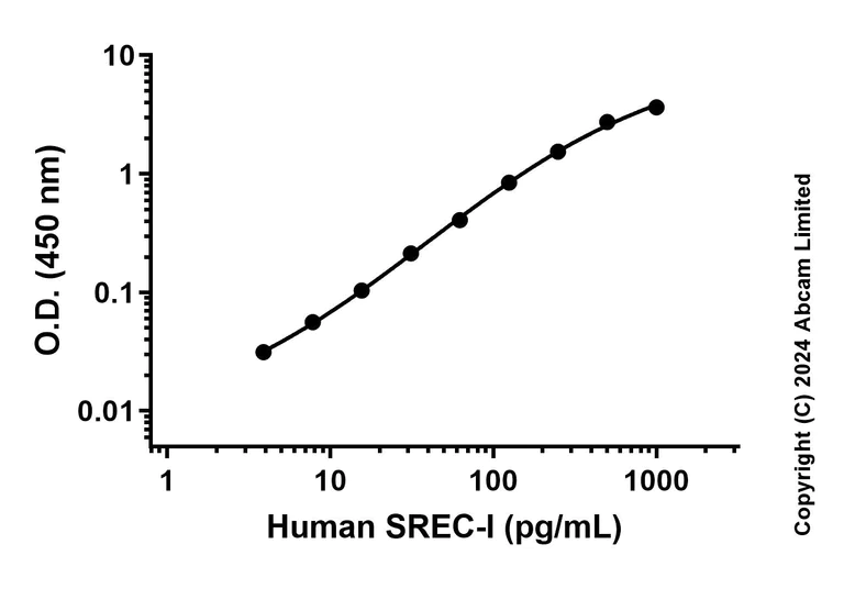 Sandwich ELISA - Recombinant Human SREC-I Protein Standard (His tag) (AB323022)