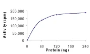 Functional Studies - Recombinant human SRPK1 protein (AB85295)