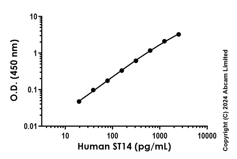 Sandwich ELISA - Recombinant Human ST14 Protein Standard (AB323141)