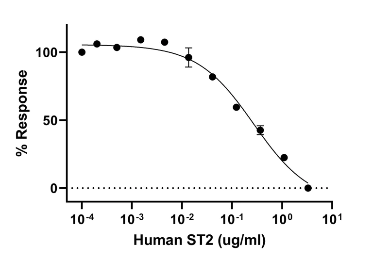 Biological Activity - Recombinant Human ST2 protein (Active) (AB283466)