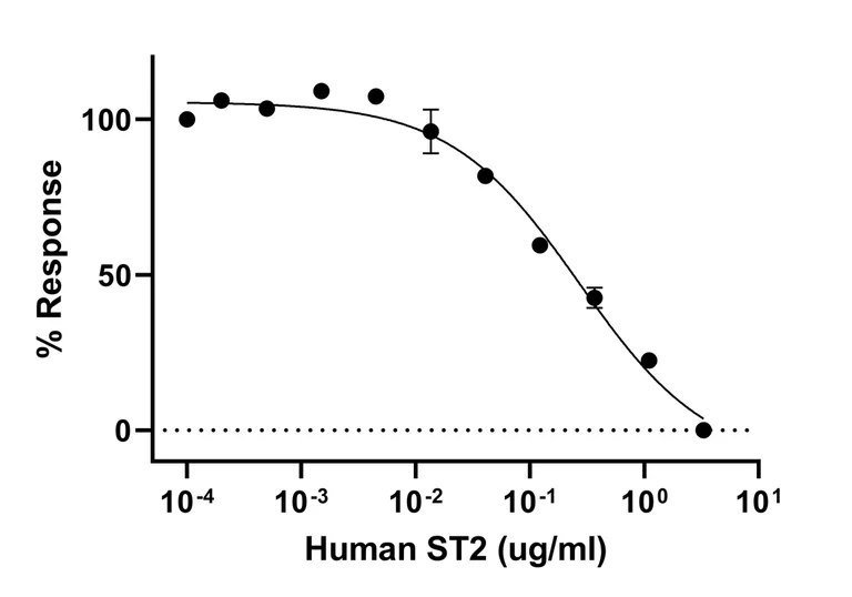 Functional Studies - Recombinant Human ST2 protein (Active) (AB283466)