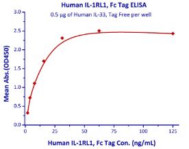 Functional Studies - Recombinant human ST2 protein (Fc Chimera Active) (AB219662), expandable thumbnail