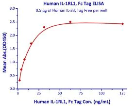 Functional Studies - Recombinant human ST2 protein (Fc Chimera Active) (AB219662)