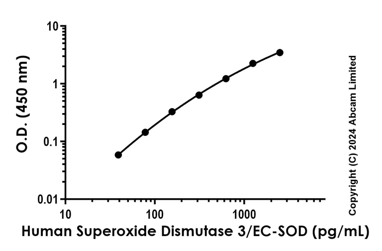Sandwich ELISA - Recombinant Human Superoxide Dismutase 3/EC-SOD Protein Standard (AB323080)