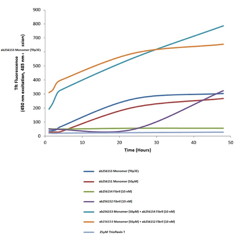 Functional Studies - Recombinant human Tau (mutated P301L) protein (Active) (AB256151), expandable thumbnail
