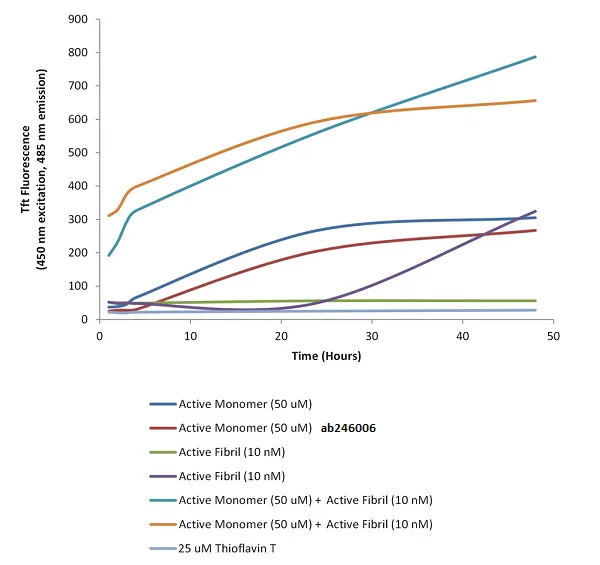 Functional Studies - Recombinant human Tau (K18) Mutant Monomers (P301L) (Active) (Tag Free) (AB246006)