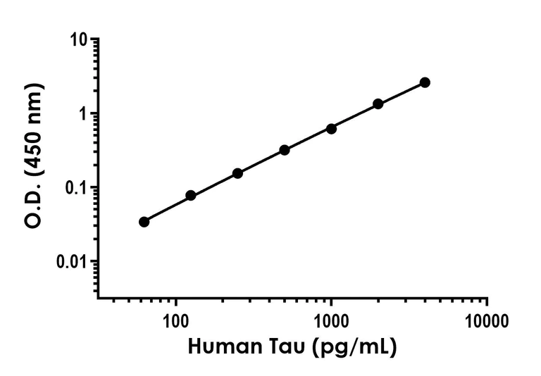 Sandwich ELISA - Recombinant Human Tau Protein Standard (His tag) (AB316441)