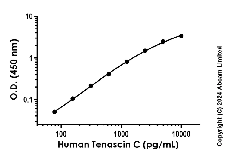 Sandwich ELISA - Recombinant Human Tenascin C Protein Standard (His tag) (AB322746)