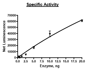 Functional Studies - Recombinant human Tet2 protein (Active) (AB271754)