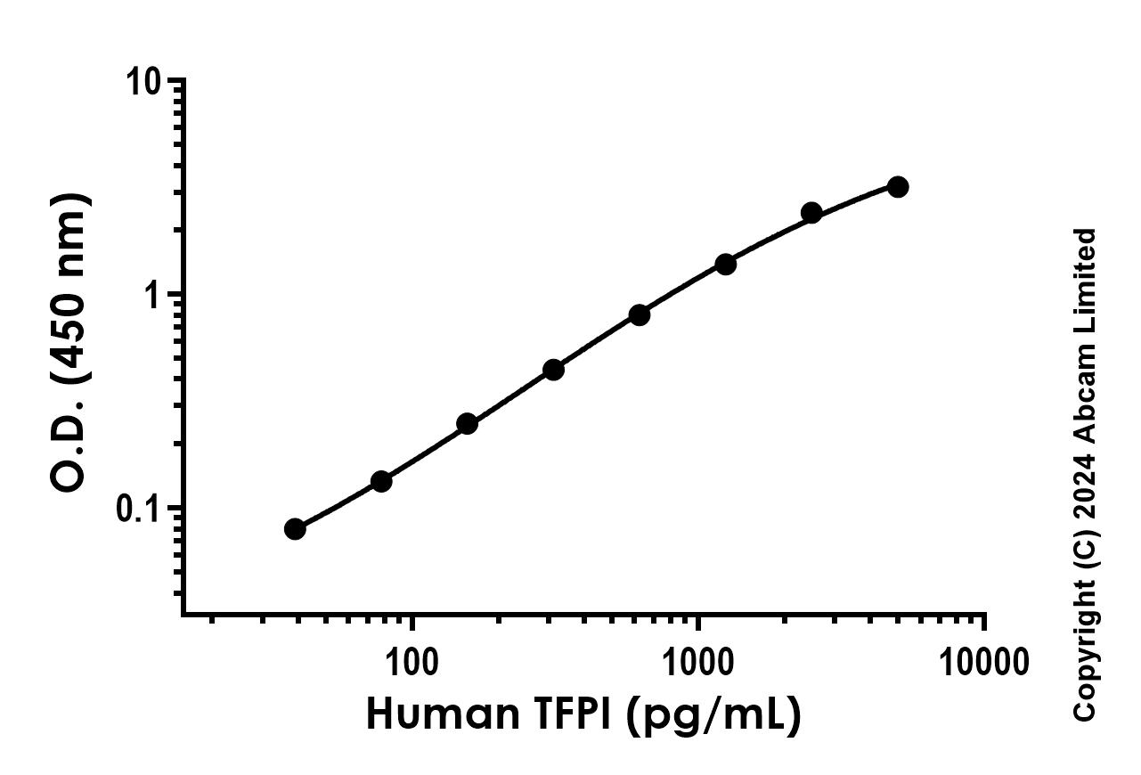 Sandwich ELISA - Recombinant Human TFPI Protein Standard (His tag) (AB316467), expandable thumbnail