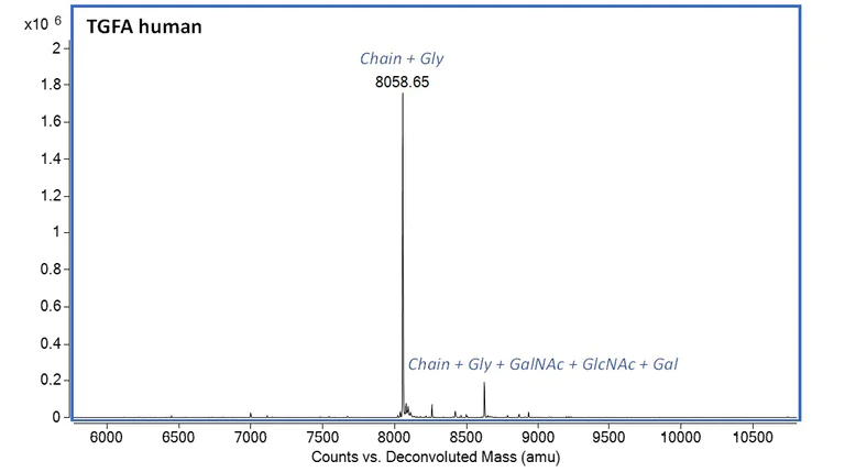 Mass Spectrometry - Recombinant human TGF alpha protein (Active) (AB283419)