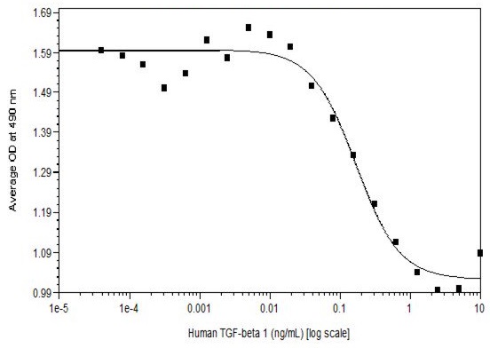 Functional Studies - Recombinant human TGF beta 1 protein (Active) (AB116150)