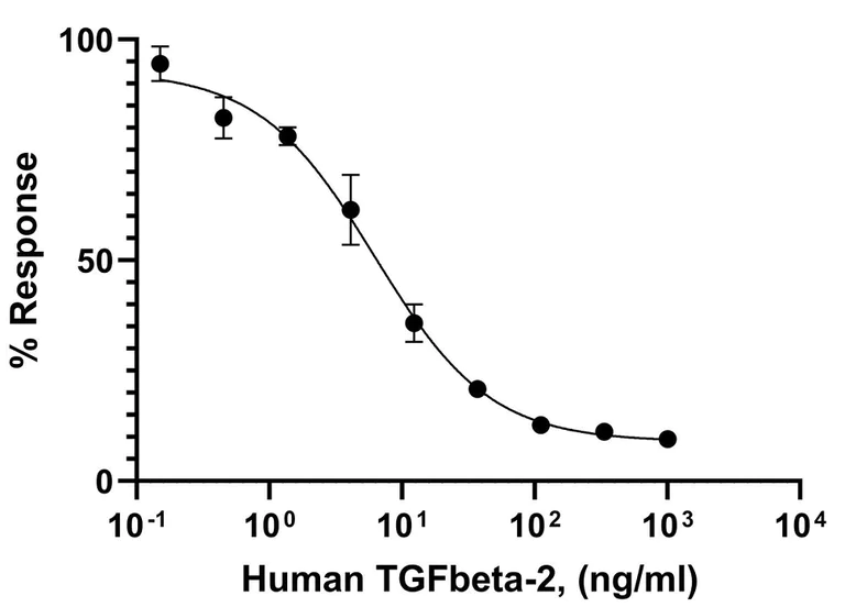 Functional Studies - Recombinant human TGF beta 2 protein (Active) (AB277760)