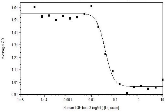 Functional Studies - Recombinant human TGF beta 3 protein (Active) (AB269205)