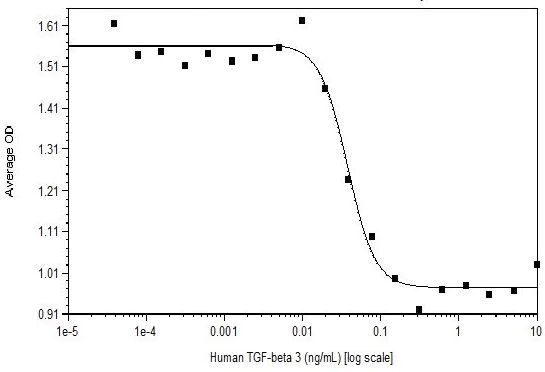 Functional Studies - Recombinant human TGF beta 3 protein (Active) (AB269205)