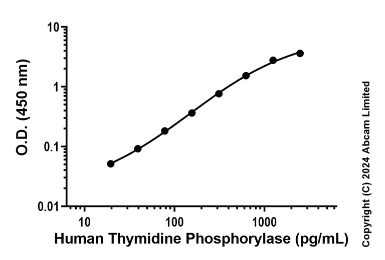 Sandwich ELISA - Recombinant Human Thymidine Phosphorylase Protein Standard (His tag) (AB323051)