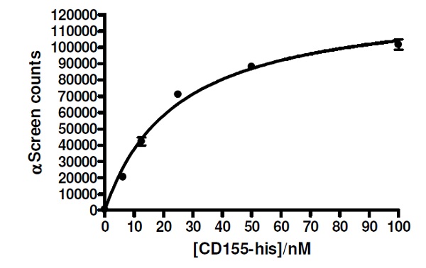 Functional Studies - Recombinant human TIGIT protein (Active) (Biotin) (Fc tag C-Terminus + Avi tag C-Terminus) (AB271761)