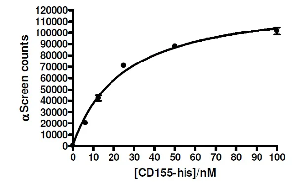 Functional Studies - Recombinant human TIGIT protein (Active) (Biotin) (Fc tag C-Terminus + Avi tag C-Terminus) (AB271761)