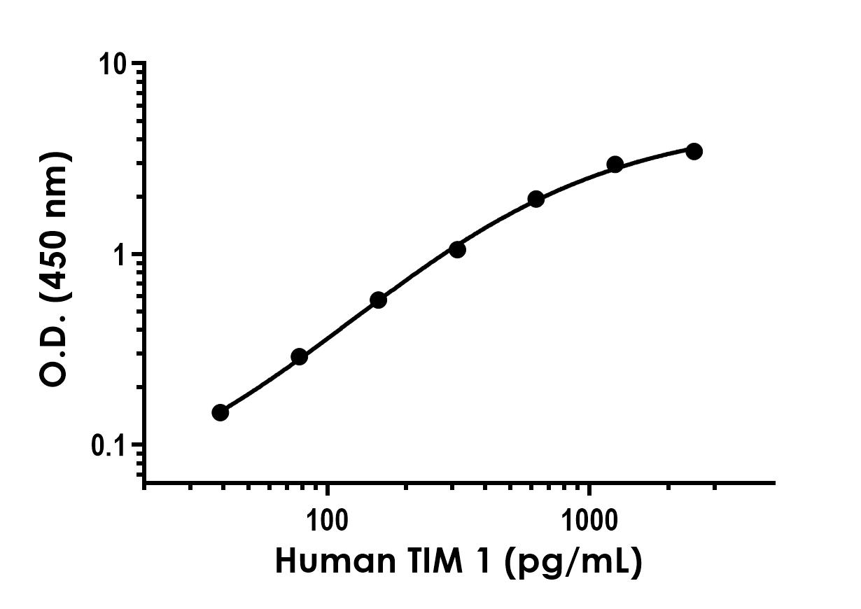 Sandwich ELISA - Recombinant Human TIM 1 Protein Standard (His tag) (AB316448)