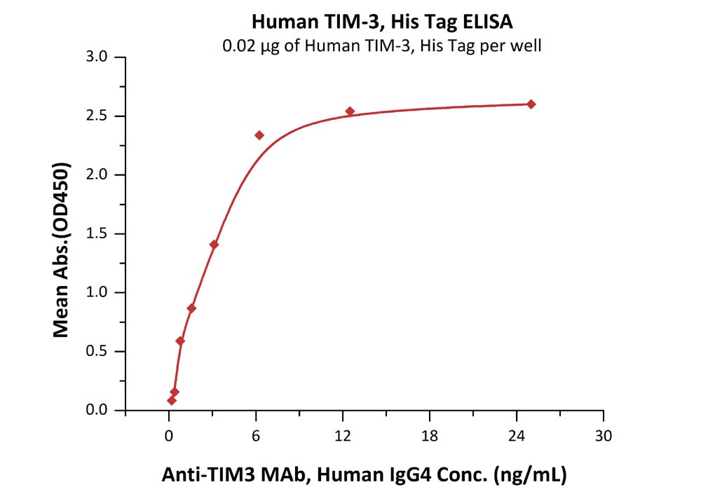 ELISA - Recombinant human TIM 3 protein (Active) (AB182714), expandable thumbnail