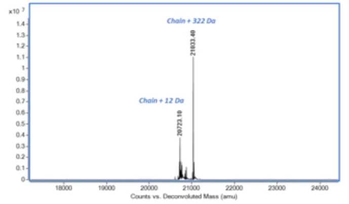 Mass Spectrometry - Recombinant human TIMP1 protein (Active) (AB280945)