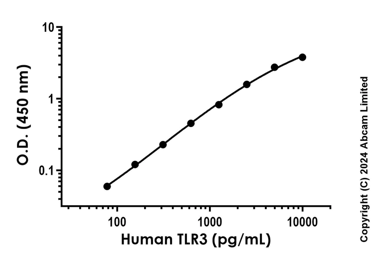 Sandwich ELISA - Recombinant Human TLR3 Protein Standard (His tag) (AB316689)