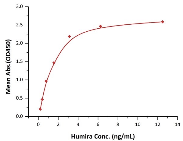 ELISA - Recombinant human TNF alpha protein (Active) (AB155699), expandable thumbnail