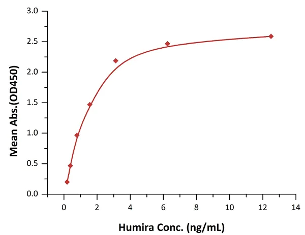 ELISA - Recombinant human TNF alpha protein (Active) (AB155699)